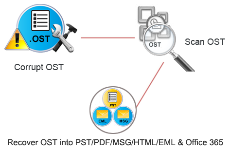 recover ost file process